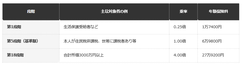 前提：多摩市公式ホームページの公表情報に基づく編集部整理（第1号被保険者・年額）