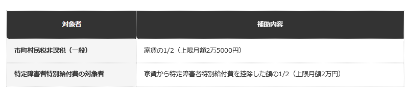 船橋市の独自上乗せ家賃補助（国の制度との併用例）