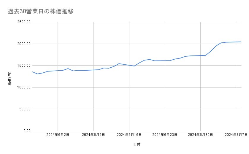 三菱重工業の株価推移(過去30営業日)