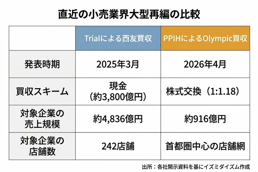 直近の小売業界大型再編の比較