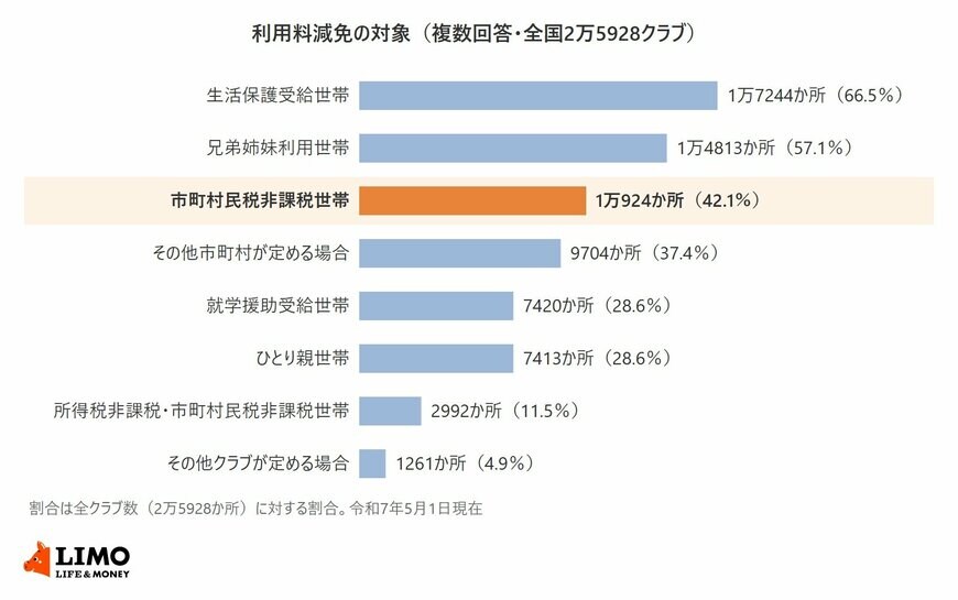 放課後児童クラブの利用料減免の対象を、生活保護受給世帯、兄弟姉妹利用世帯、市町村民税非課税世帯など8つの区分ごとにクラブ数と全クラブに対する割合で示した横棒グラフ