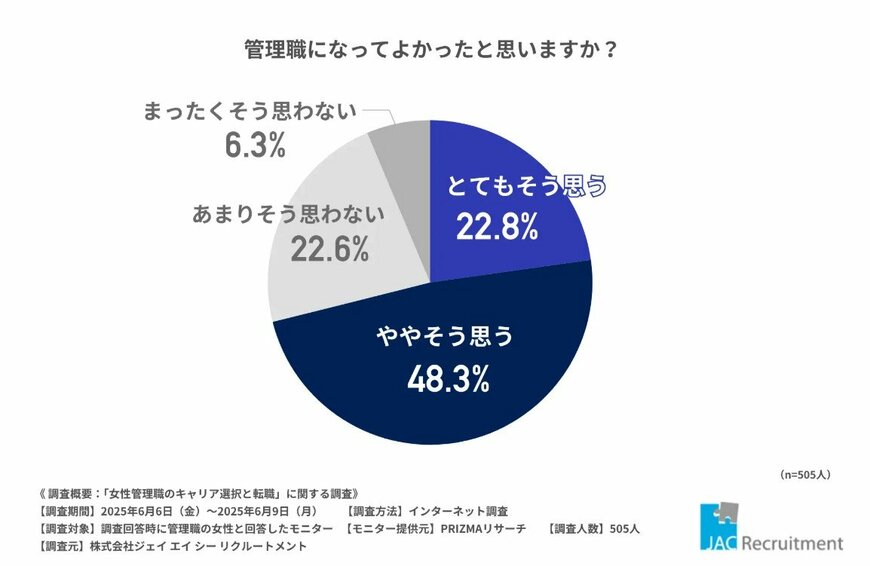 7割が「管理職になってよかった」と実感