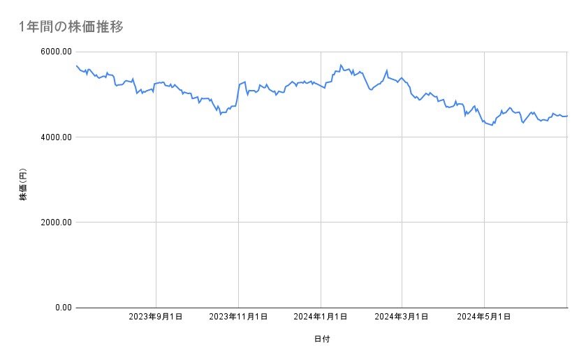 オリエンタルランドの株価推移（1年間）