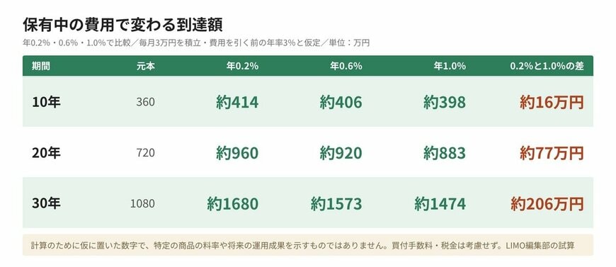 保有中の費用で変わる到達額