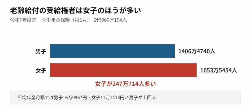 人数では女子が247万714人多くなっています