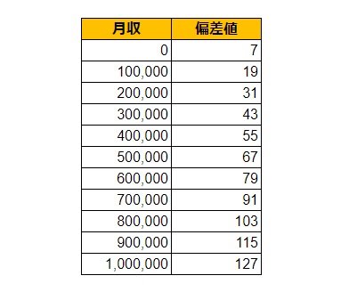 薬剤師の求人データをもとに作成した月給偏差値表