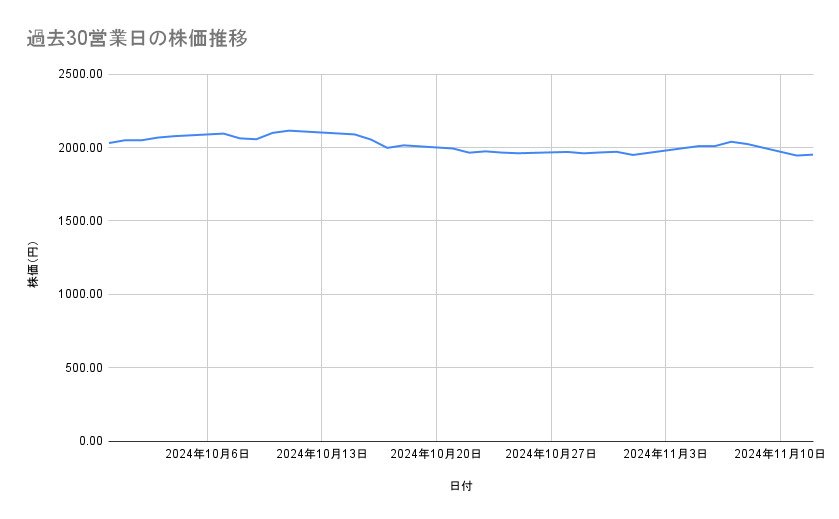 クボタの株価推移（過去30営業日）