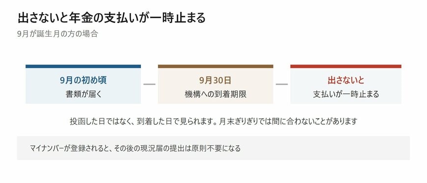 9月が誕生月の方は、9月30日が到着の期限です