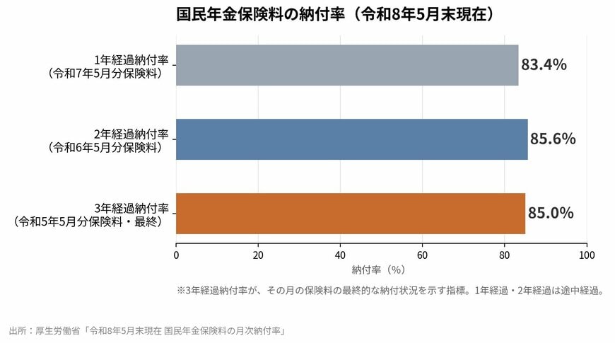 国民年金保険料の納付率（令和8年5月末現在）