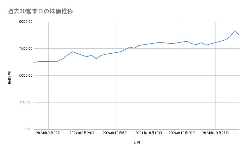 アドバンテストの株価推移(過去30営業日)