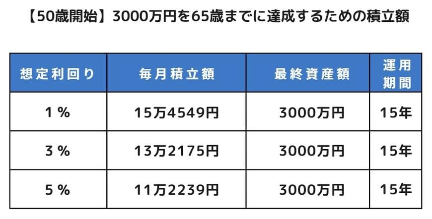 【50歳で始めた場合】3000万円を65歳までに達成するためのシミュレーション