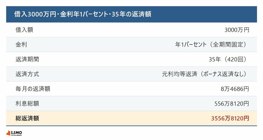 借入3000万円・金利年1パーセント・35年で借りた場合の毎月の返済額と総返済額