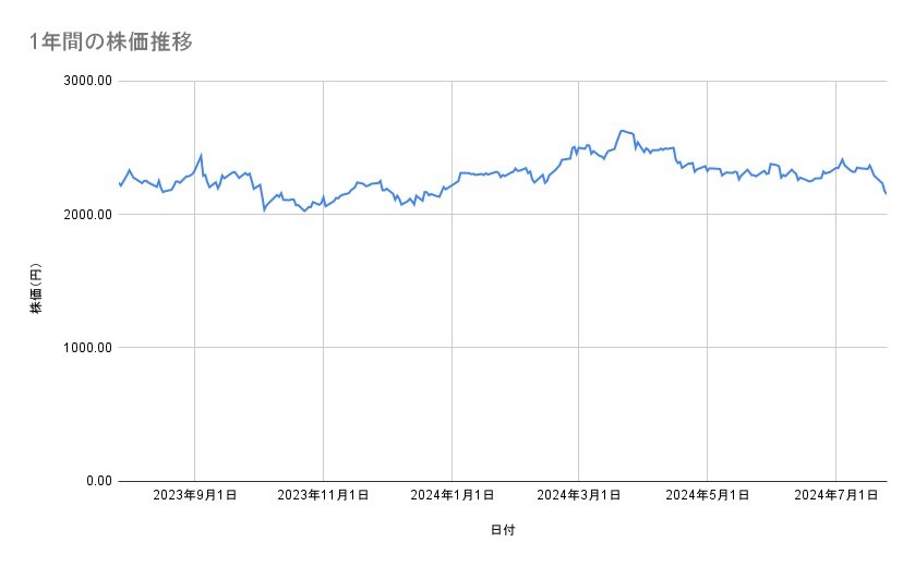 JFEホールディングスの株価推移(1年間)