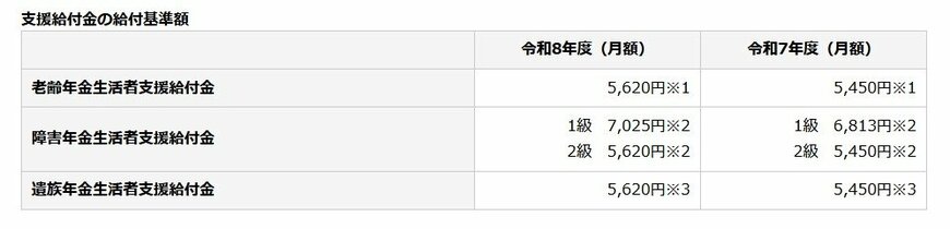 年金生活者支援給付金の月額支給額
