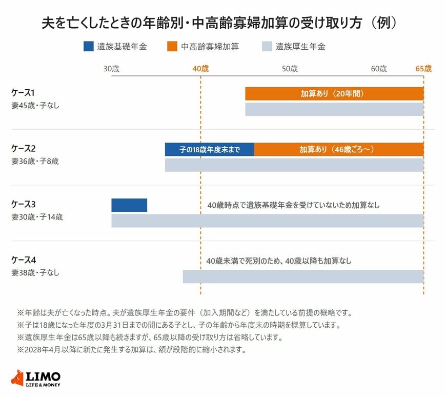 夫を亡くしたときの年齢別・中高齢寡婦加算の受け取り方（例）