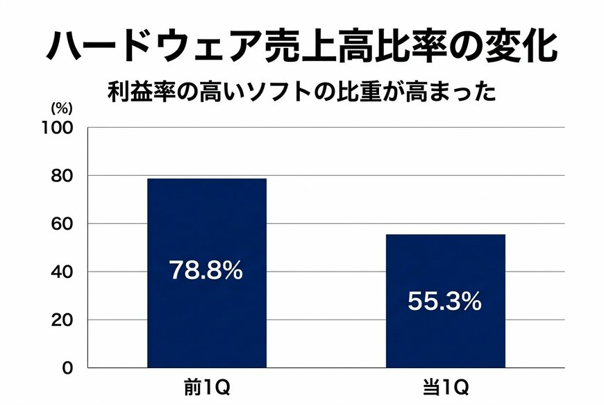 ハードウェア売上高比率の変化