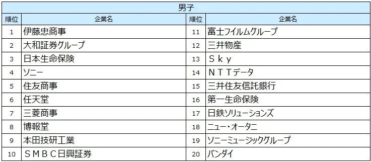 男子順位TOP20