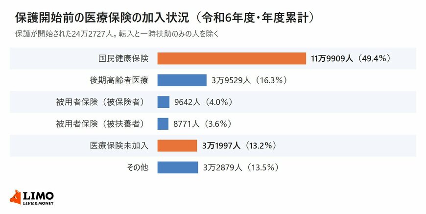 令和6年度に生活保護の保護が開始された人を開始前の医療保険の加入状況別に示した棒グラフ
