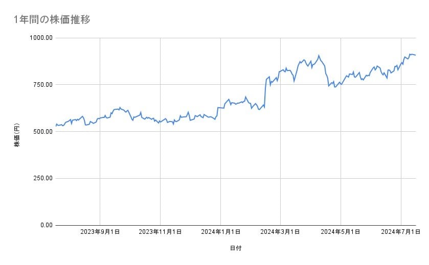 楽天グループの株価推移(1年間)