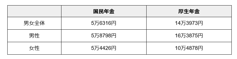 厚生年金・国民年金の平均月額