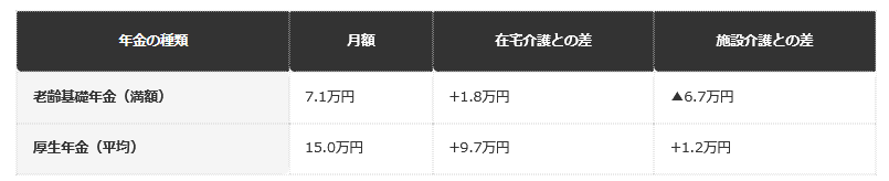 前提：日本年金機構・厚生労働省年金局の公表情報と生命保険文化センター調査に基づく編集部試算