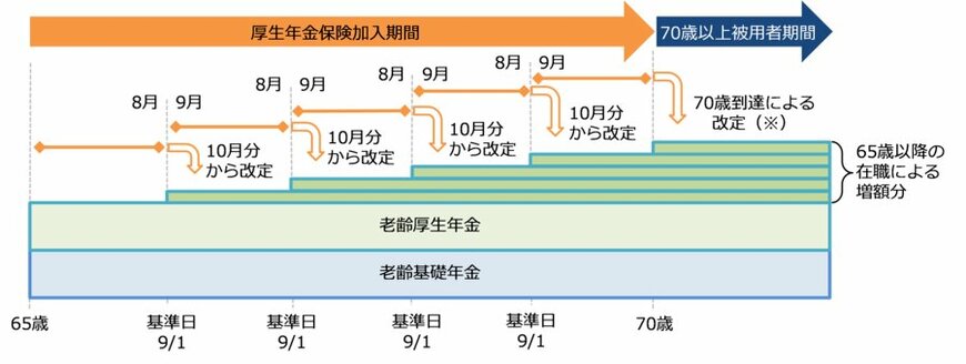 65歳以降、厚生年金保険に加入しつづけた場合の「在職定時改定」