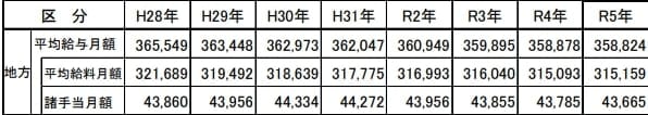 地方公務員の平均給与
