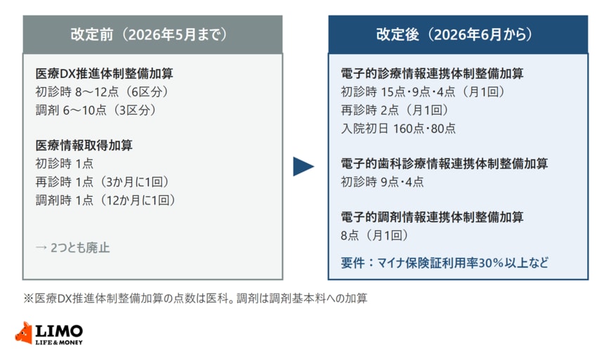 改定前の医療DX推進体制整備加算と医療情報取得加算の点数と、改定後の電子的診療情報連携体制整備加算・電子的歯科診療情報連携体制整備加算・電子的調剤情報連携体制整備加算の点数を並べた図