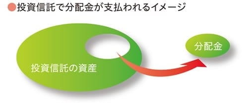 毎月分配型投資信託