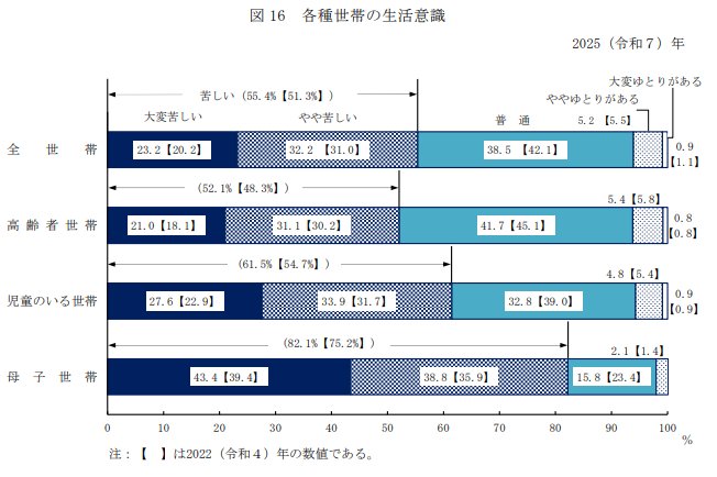各種世帯の生活意識