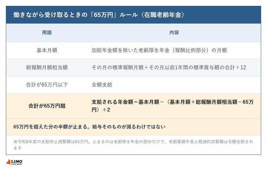 在職老齢年金の基本月額・総報酬月額相当額の定義と支給額の計算方法を示した表