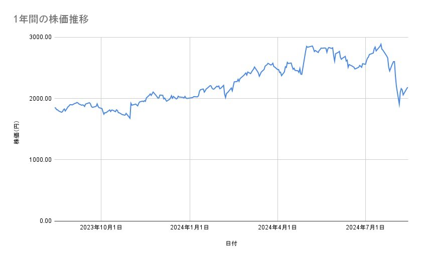 三菱電機の株価推移（1年間）