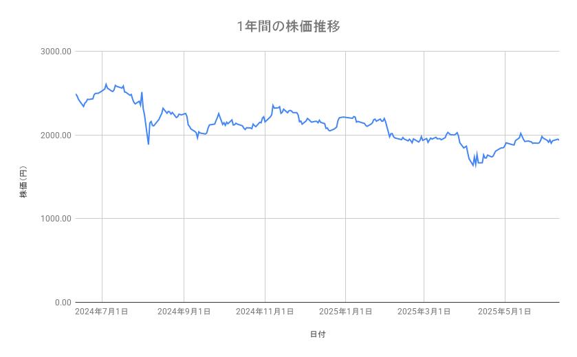 デンソーの株価推移（1年間）