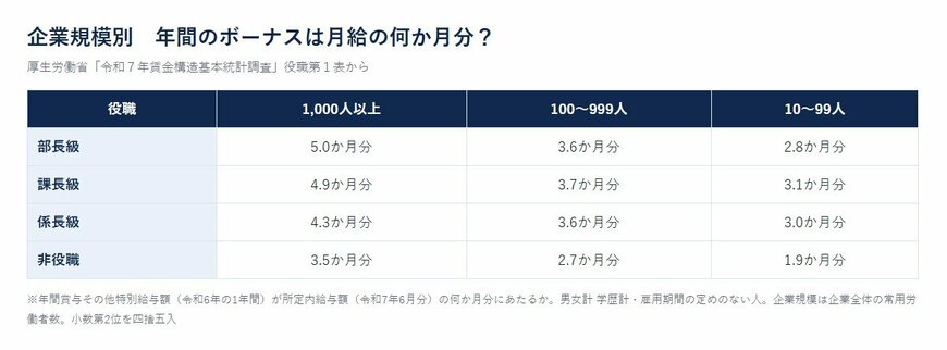 企業規模別　年間のボーナスは月給の何か月分？（短時間労働者を含まない）