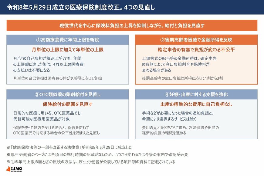 令和8年5月29日に成立した医療保険制度改正の4つの見直し項目を整理した図