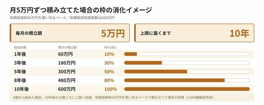 月5万円を積み立てた場合の枠の消化イメージ（0歳から10歳で上限600万円に到達）