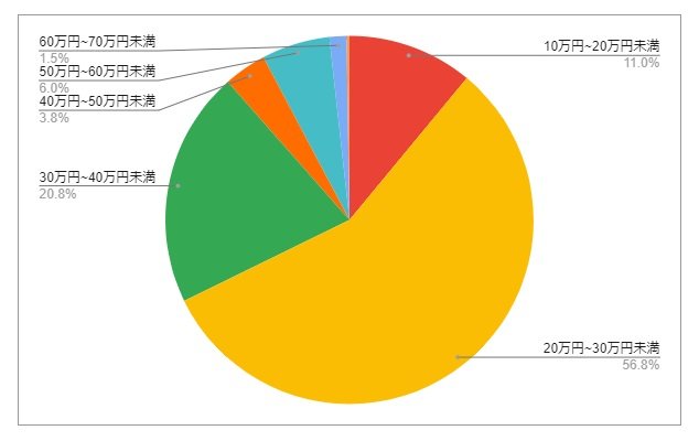 大阪府大阪市（浪速区）の月給分布の円グラフ