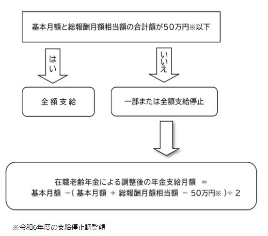 在職老齢年金の計算方法