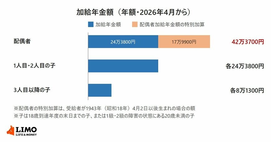 2026年4月からの加給年金額の年額を比べた横棒グラフ。配偶者は24万3800円に特別加算17万9900円を加えて42万3700円、1人目と2人目の子は各24万3800円、3人目以降の子は各8万1300円