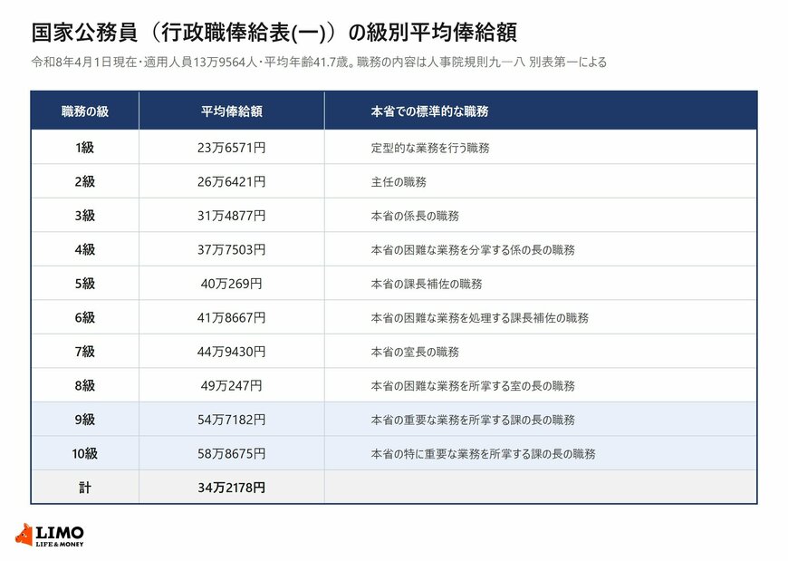 国家公務員の行政職俸給表(一)における1級から10級までの平均俸給額と本省での標準的な職務の一覧表
