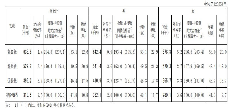 役職別の平均月給