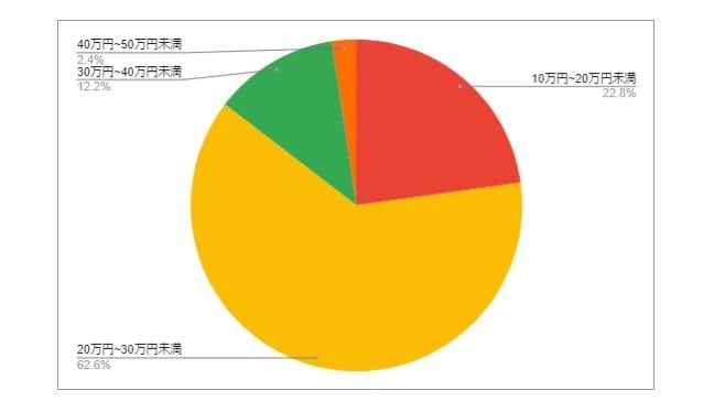 茨城県石岡市の月給分布の円グラフ