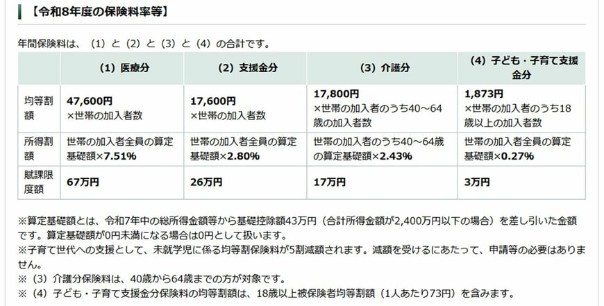 新宿区【令和8年度の保険料率等】