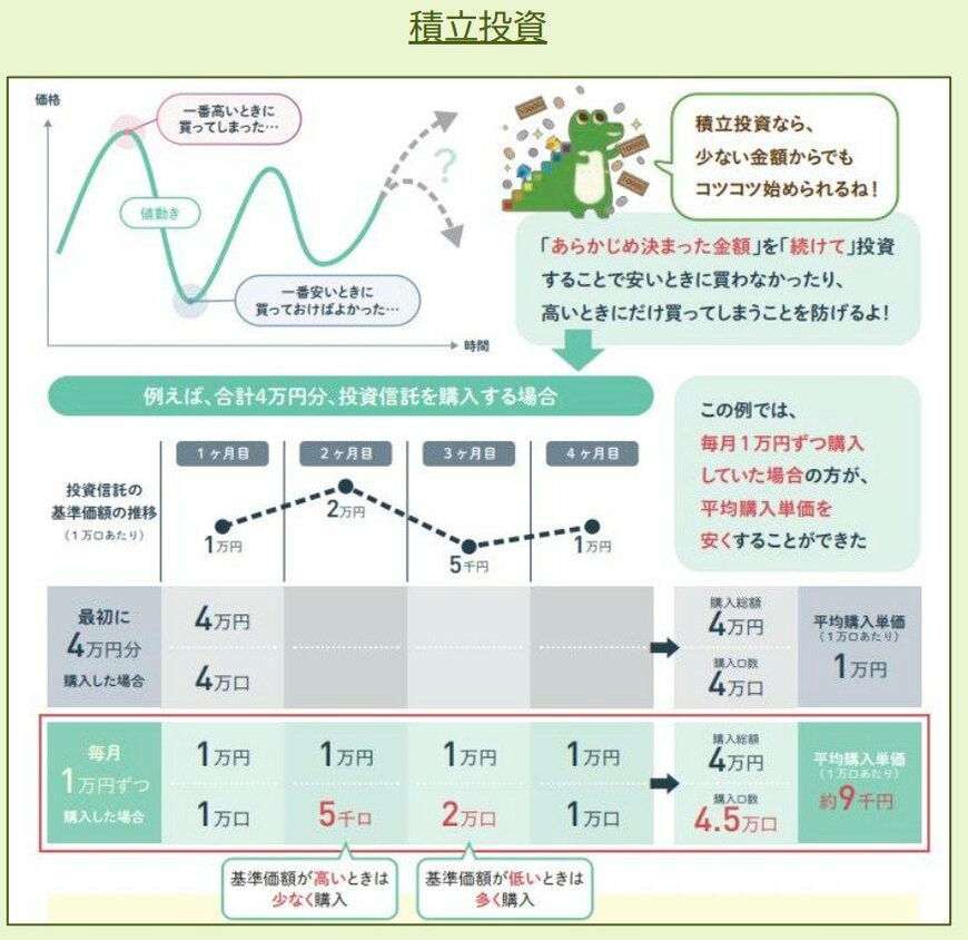 積立投資のポイント「ドルコスト平均法」