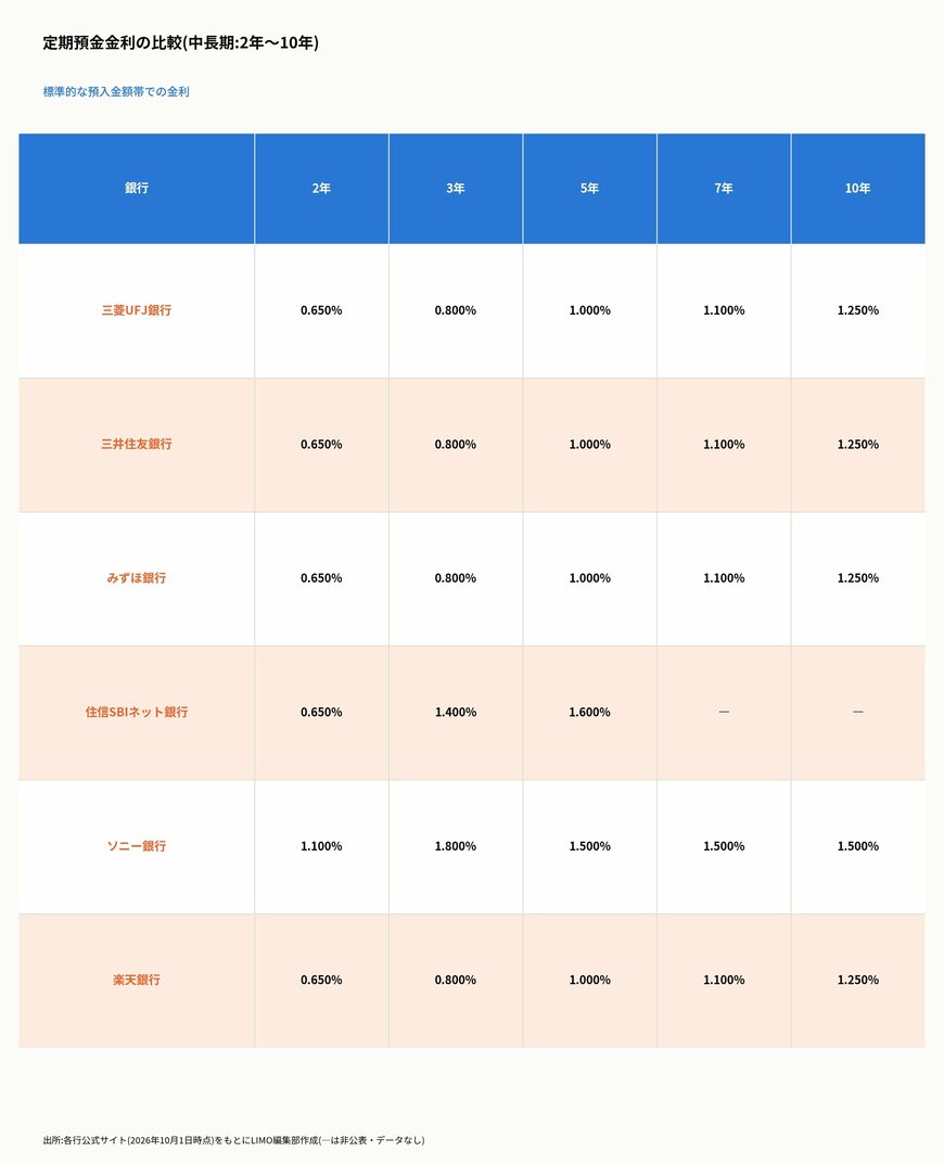 定期預金金利の比較(中長期:2年〜10年)
