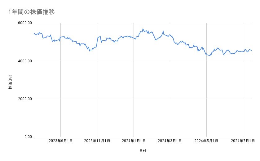 オリエンタルランドの株価推移(1年間)