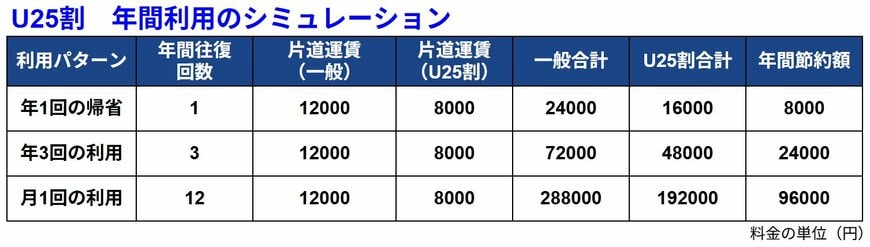 スカイマーク株式会社「U25割・BonvoYoung｜スカイマークの若者向け運賃｜飛行機予約」に記載の内容を基に筆者作成