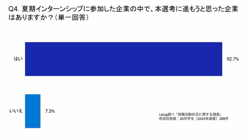 インターンシップ参加後に本線高に進もうと思った企業があるかについてのアンケート結果