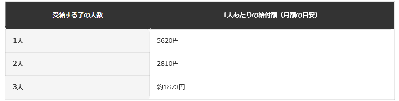 前提条件：令和8年度基準額5620円をもとに、子の人数別の按分額を編集部で試算