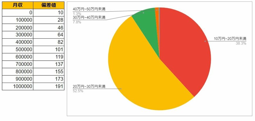 長崎県佐世保市の月給データと円グラフ